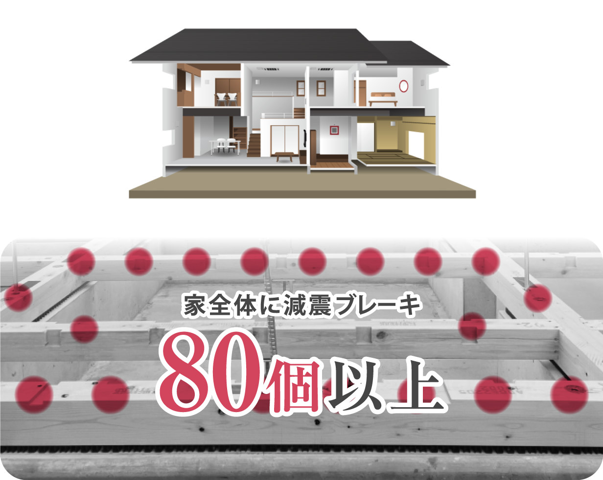 家全体に減震ブレーキ80個以上