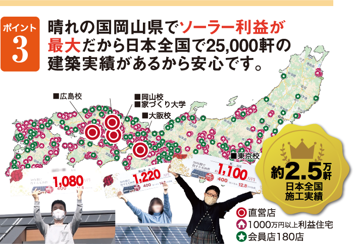 ポイント３　晴れの国岡山県でソーラー利益が最大だから日本全国で25000軒の建築実績があるから安心です。